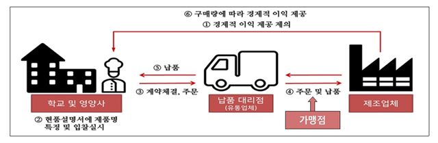 대기업 식자재 회사들의 상품권 유인 흐름도.