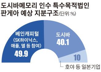 도시바메모리 인수 특수목적법인 판게아 예상 지분구조