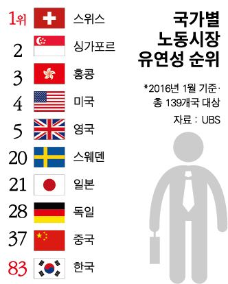 국가별노동유연성