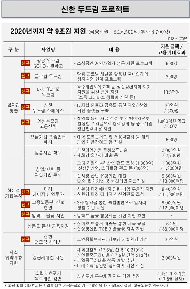 신한 두드림 프로젝트. 사진=신한은행 제공