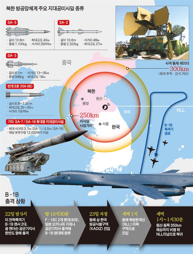 미국의 초음속 전략폭격기인 B-1B가 지난해 9월13일 경기도 오산공군기지 상공에서 F-15K 전투기 4대의 호위를 받으며 작전을 수행하고 있다. 사진공동취재단.