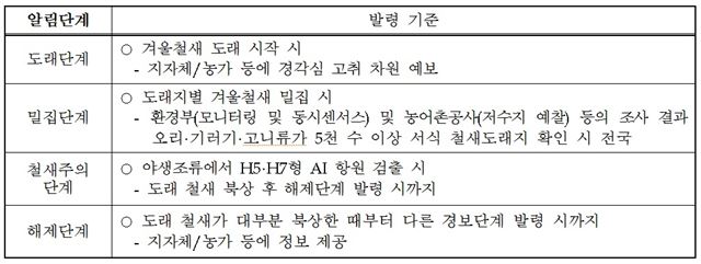 철새경보단계. 농림축산식품부 제공