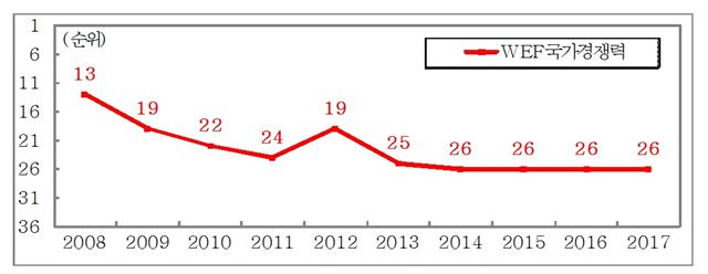 한국의 WEF 국가경쟁력 순위 변동.