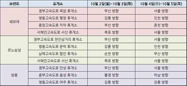 2017년 추석 때 무상점검 받을 수 있는 휴게소