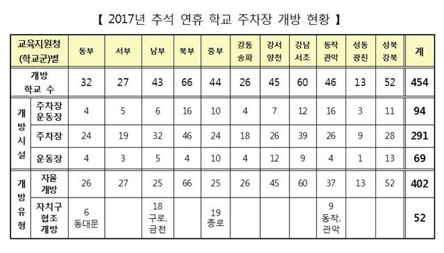 이달 30일부터 10일 연휴 간 주차 편의 위해 운동장과 주차장을 무료 개방하는 학교들. 서울시교육청 제공