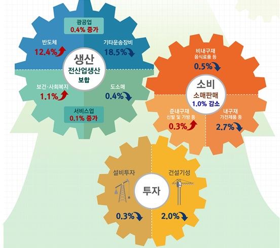 8월 산업활동동향