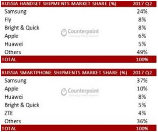 2017년 2분기 러시아 휴대폰(위쪽)ㆍ스마트폰 판매량 기준 시장 점유율. 카운터리서치 제공