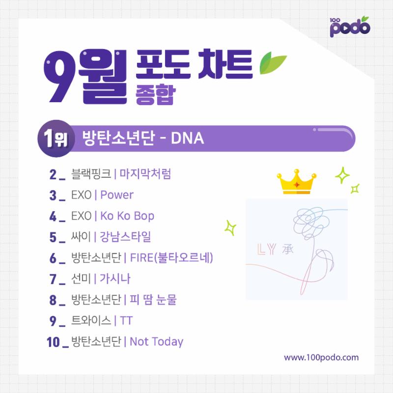 방탄소년단이 100포도닷컴 월간차트 1위를 기록했다. 포도차트