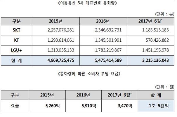 연도별 이동통신3사 가입자들의 대표번호 통화량과 부담 요금. 신경민 의원실 제공