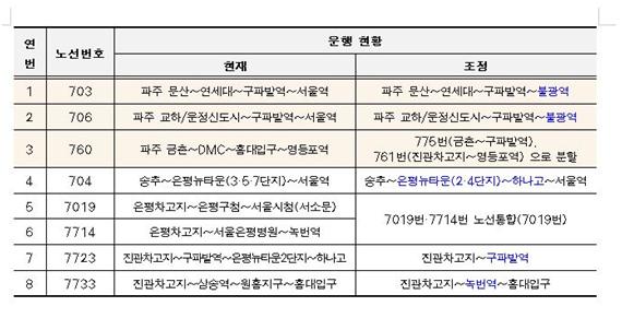 서울시 8개 버스 노선별 조정 내용