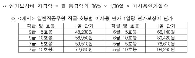 공무원 연가보상비 지급 규정