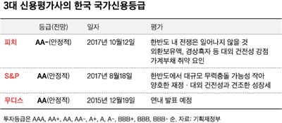 한국 국가신용등급/2017-10-12(한국일보)