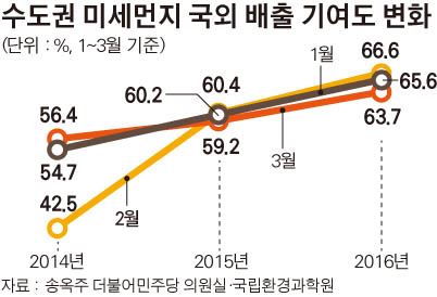 수도권 미세먼지 국외 배출 기여도 변화