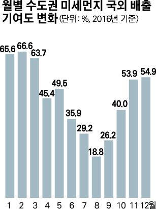 월별 수도권 미세먼지 국외 배출
