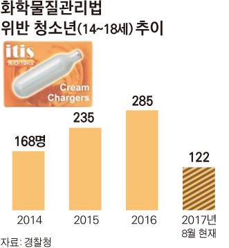 화학물질관리법 위반 청소년