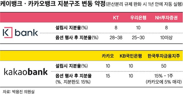 케이뱅크 카카오뱅크 지분구조