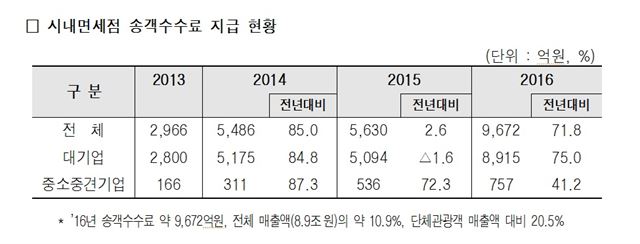 2013~2015년 시내면세점 송객수수료 지급 현황. 이언주 국민의당 의원실 제공