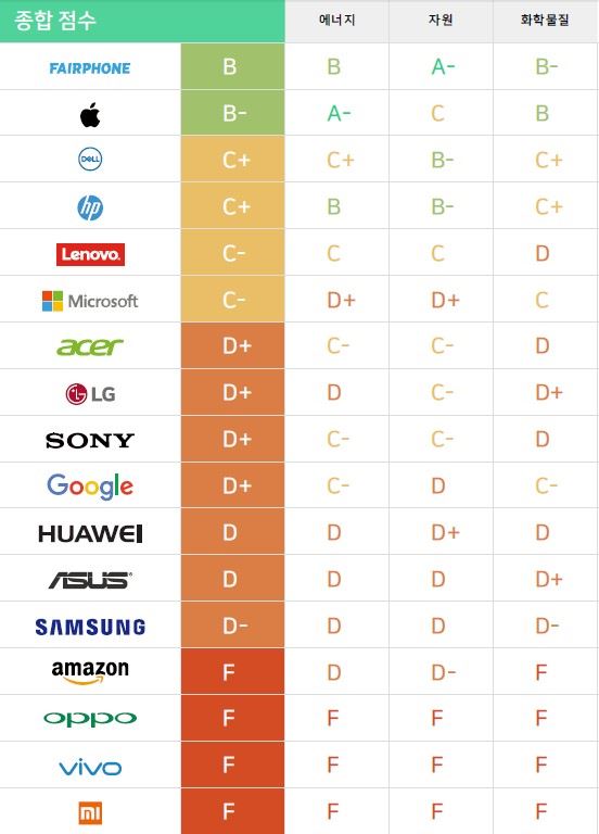 그린피스가 글로벌 전자기기 제조기업 대상으로 실시한 친환경 평가 종합 점수. 그린피스 제공