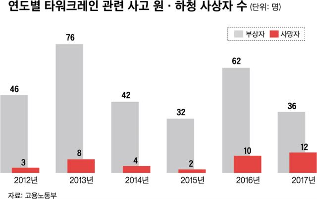 연도별 타워크레인 사고 희생자