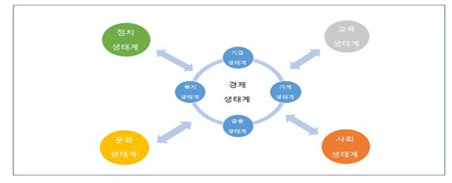 경제생태계와 인접 생태계의 상관관계.