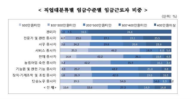 통계청 제공