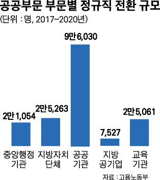 공공부문 부문별 정규직 전환 규모