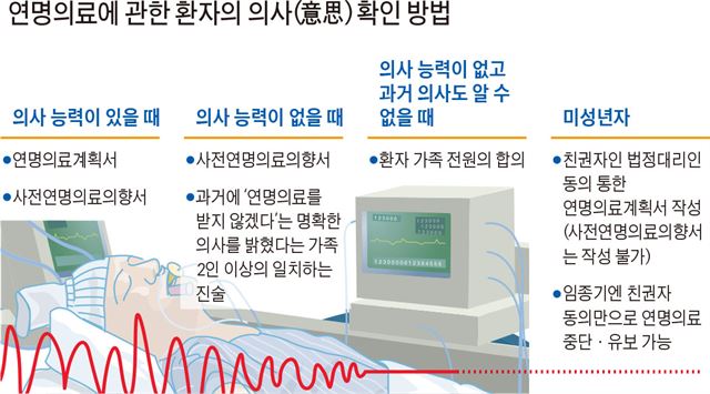 연명의료에 관한 환자의 의사(意思) 확인 방법