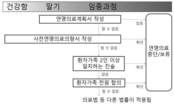 연명의료 중단 절차. 보건복지부 제공