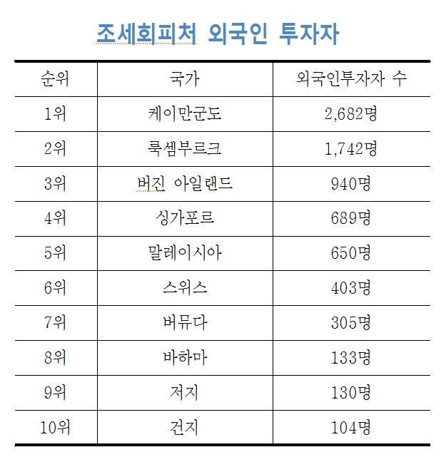 국내 주식과 채권을 보유중인 조세회피처 소속 외국인 투자자. 박광온 더불어민주당 의원실