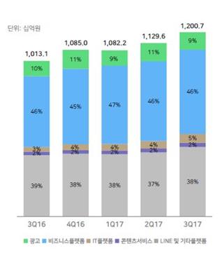 네이버 사업부문별 매출 추이.