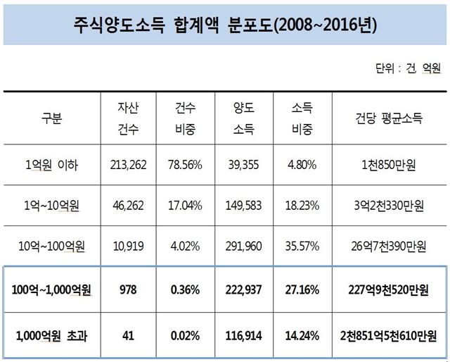 2008~2016년 주식양도소득 규모별 평균 소득. 박광온 더불어민주당 의원실 제공