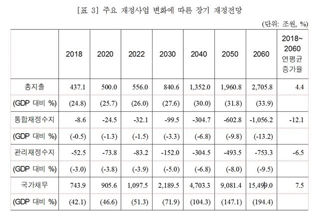 문재인 정부 주요 재정사업 변화에 따른 장기 재정전망. 심재철 자유한국당 의원실 제공