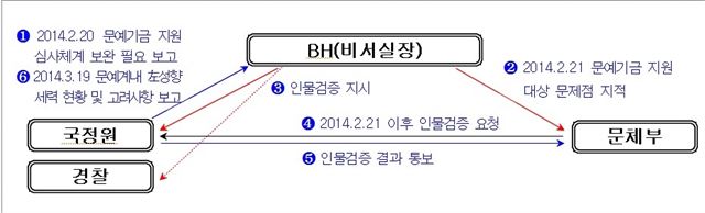 박근혜 정부 시절 국가정보원의 문화예술계 인물 검증 과정. 국정원 적폐청산 개혁위원회 제공