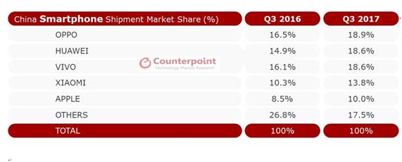 2017년 3분기 중국 스마트폰 시장 제조사별 점유율.