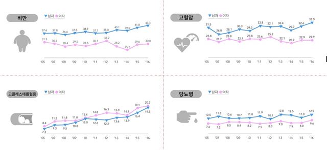 30세 이상의 만성질환 및 19세 이상의 건강행태 추이. 보건복지부 제공