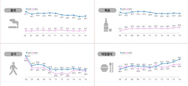 30세 이상의 만성질환 및 19세 이상의 건강행태 추이. 보건복지부 제공