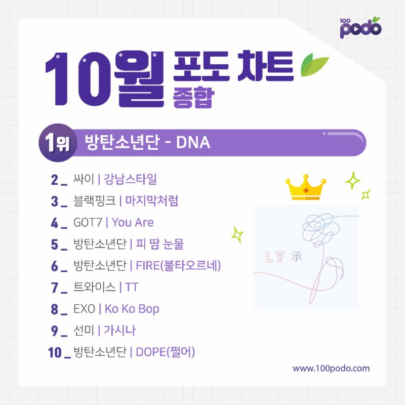 방탄소년단의 'DNA'가 10월 월간 포도차트 1위를 차지했다. 100포도닷컴