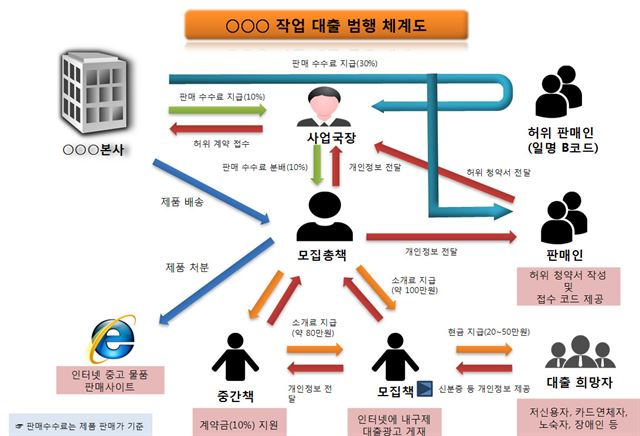 렌털깡을 통한 불법대출 범행 체계도