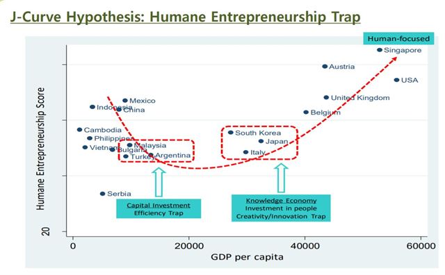 사람중심 경영수준이 선진국 대비 낮은 한국이 일본, 이탈리아와 함께 ‘창조 혁신 함정’에 빠져있다는 조사결과를 보여주는 도표.