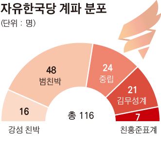 자유한국당 계파 분포