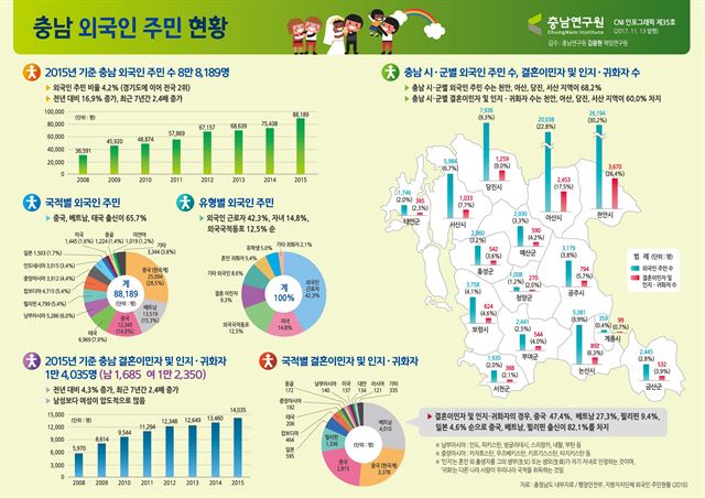 충남 외국인주민 현황. 충남연구원 제공