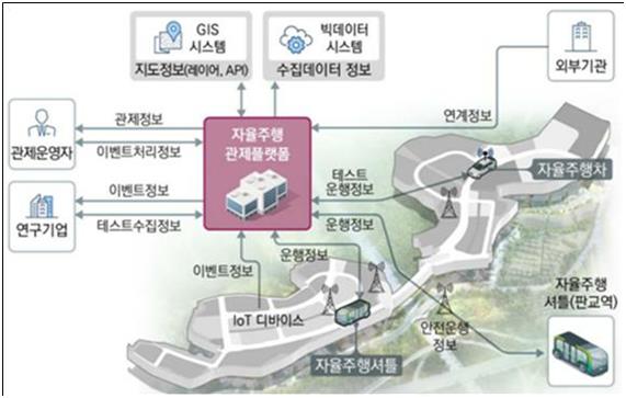 자율주행 셔틀버스 운행 개념도. 경기도시공사 제공