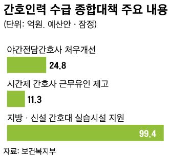 간호인력 수급 종합대책 주요 내용/2017-11-14(한국일보)