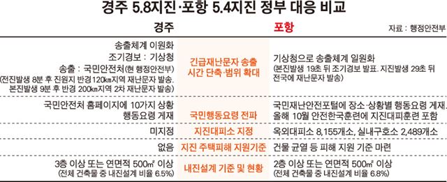 경주 5.8지진, 포항 5.4지진 정부 대응 비교