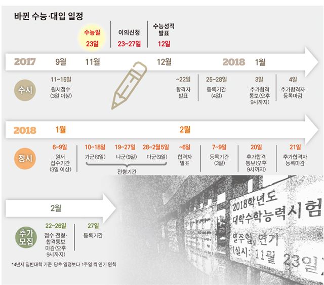 바뀐 수능 대입 일정