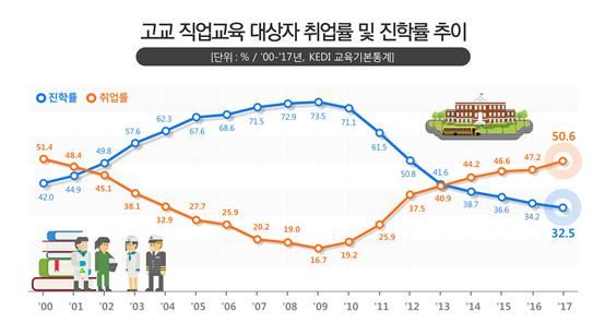 고교 직업교육 대상자 취업률ㆍ진학률 추이. 교육부 제공