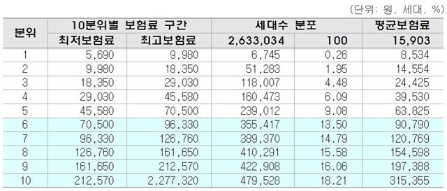 보험료 증가세대의 분위별 분포. <자료: 건강보험공단>