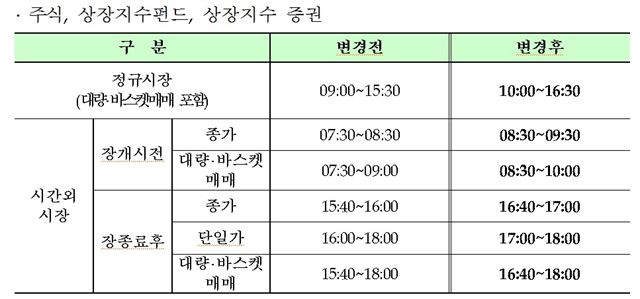 한국거래소 제공