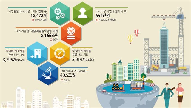 2016년 기업활동조사 결과 요약