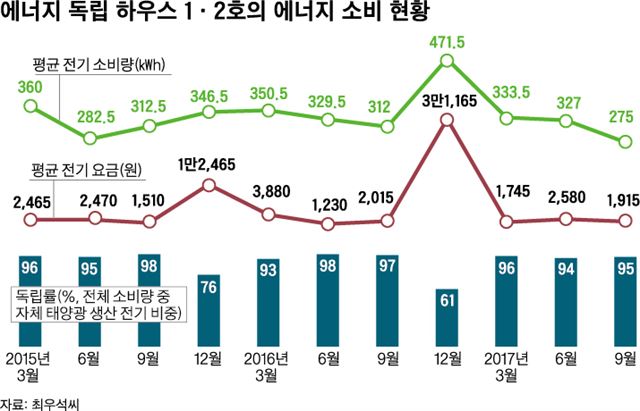 최우석, 최민경씨 남매의 에너지독립하우스 1,2호의 지난 3년 동안 에너지 현황